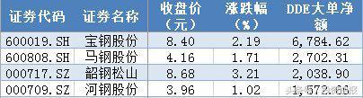 钢铁龙头股，2017钢铁龙头股有哪些（超10亿主力资金抢筹煤炭股）