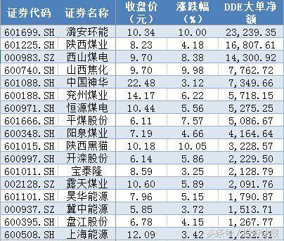 钢铁龙头股，2017钢铁龙头股有哪些（超10亿主力资金抢筹煤炭股）