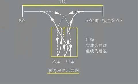 倒樁移庫口訣 ,倒樁移庫口訣圖解(科目二倒車入庫考試技巧及注意事項)