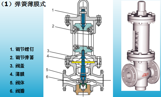 調壓閥工作原理,調壓閥工作原理圖(減壓閥結構及工作原理)