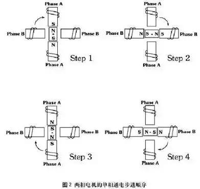 步进电机工作原理，步进电机原理教程（步进电机工作原理及其控制详解）