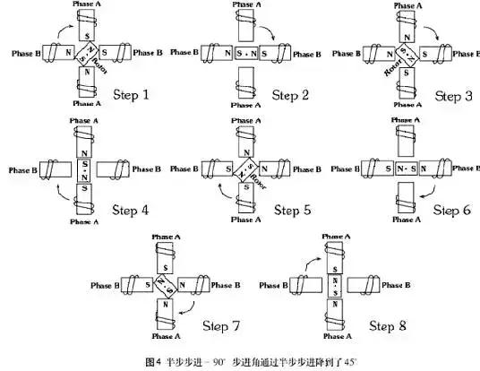 步进电机工作原理，步进电机原理教程（步进电机工作原理及其控制详解）