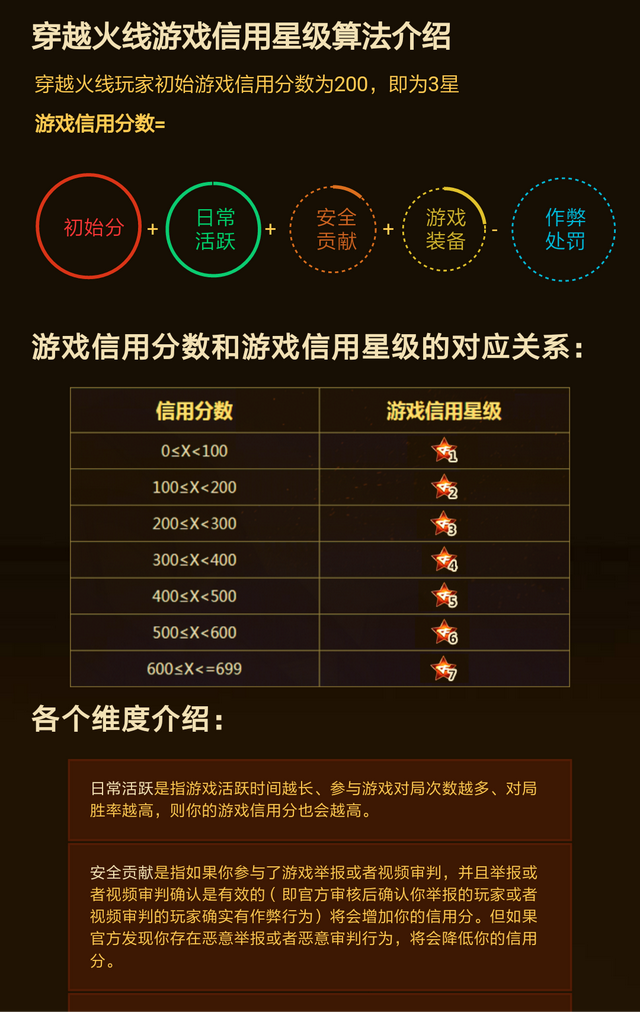 cf怎样提高信誉星，你的游戏信用星级是多少