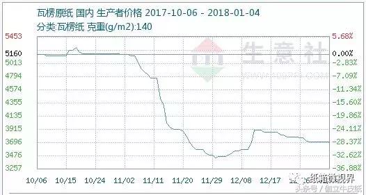 今日废白牛皮纸价格行情，白色牛皮纸什么价格（玖龙带头下跌最高400元/吨）