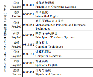 软件工程专业课程，2022软件工程专业课程有哪些（计算机软件工程专业方向全部课程总览）
