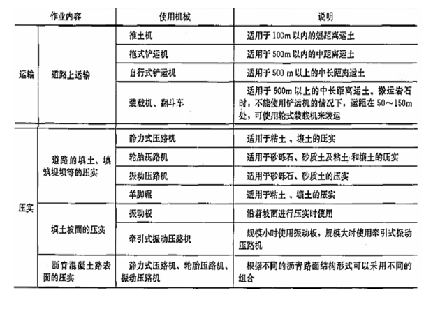 公路工程机械设备有哪些及其作用，公路工程机械种类大全（你知道公路施工机械设备的分别用途吗）