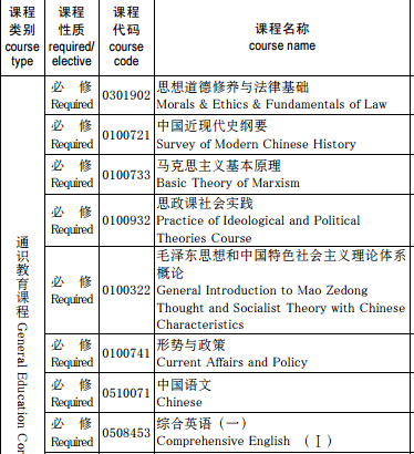 软件工程专业课程，2022软件工程专业课程有哪些（计算机软件工程专业方向全部课程总览）