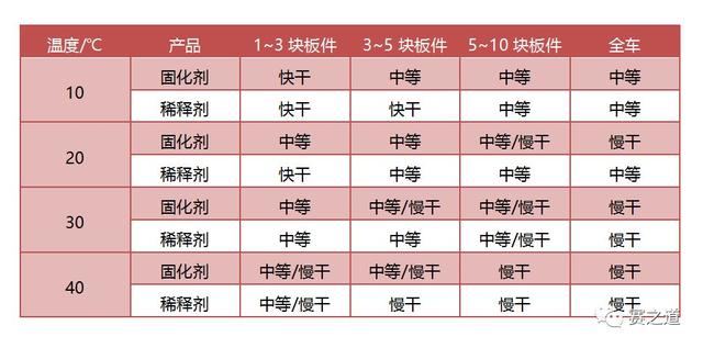 湿喷和干喷有什么区别，干喷和湿喷的特点是什么（汽车涂料注意事项）