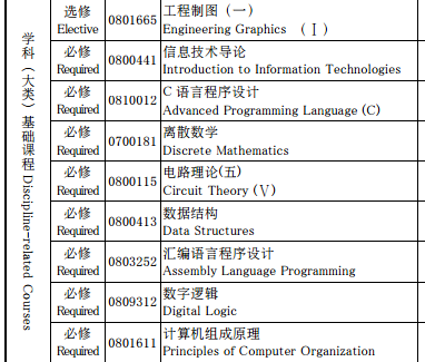 软件工程专业课程，2022软件工程专业课程有哪些（计算机软件工程专业方向全部课程总览）