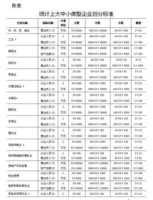 大型企业的认定标准，大中型企业划分标准（最新大中小微型企业划分办法）