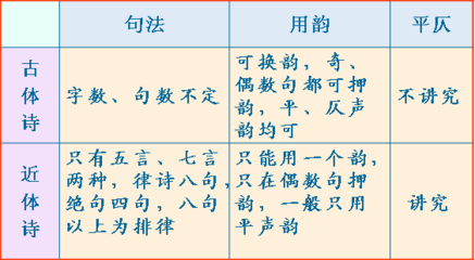 古体诗和格律诗的异同和特点，古诗中古体诗和格律诗的区别