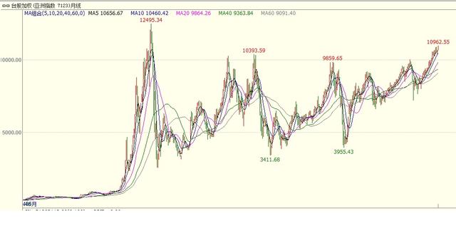 台湾股市历史k线图 台湾股市疯狂的历史（台湾股市历史回顾1）