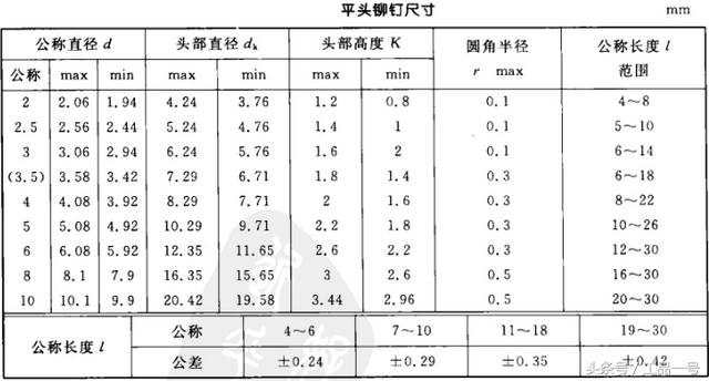 汽车铭牌铆钉是几号的，设备上铭牌铆钉怎么固定的（常用铆钉规格尺寸表大全）