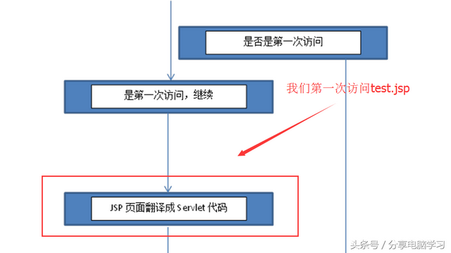 jsp文件怎么打开方式，安卓手机如何打开.jsp文件（JSP页面实际上就是Servlet）