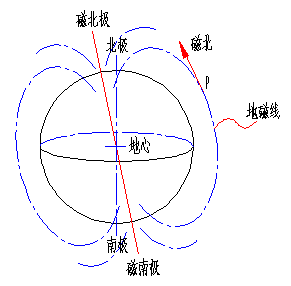 陀螺仪重要特性，无问西东，须知南北
