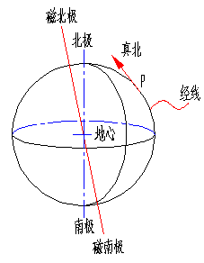 陀螺仪重要特性，无问西东，须知南北