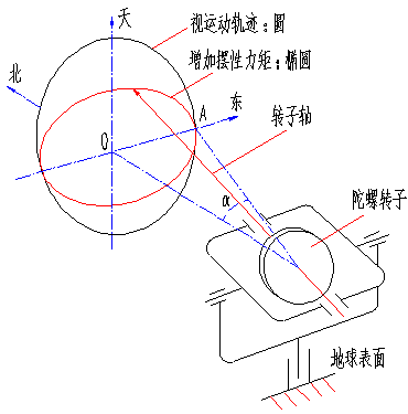 陀螺仪重要特性，无问西东，须知南北
