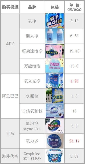 氧泡泡的组成成份有哪些，氧泡泡的组成成份有哪些东西（百克23元的它也收了不少智商税）