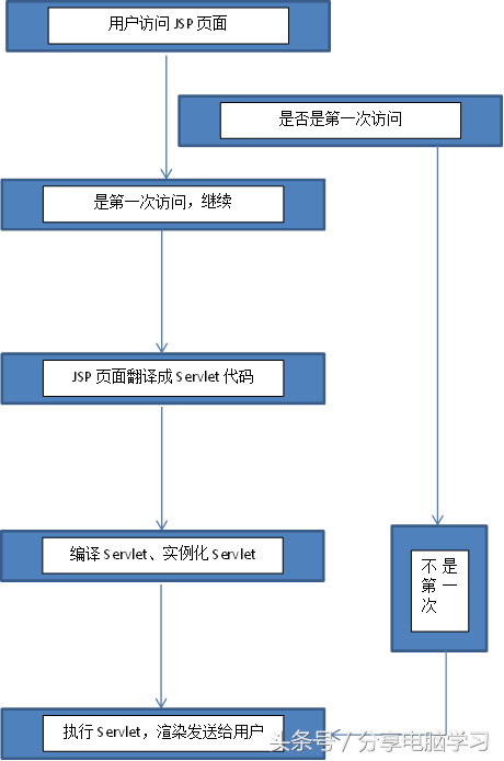 jsp文件怎么打开方式，安卓手机如何打开.jsp文件（JSP页面实际上就是Servlet）