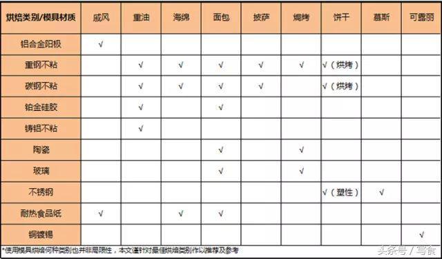 烘焙模具的种类有哪些 简介烘焙模具的种类有哪些，烘焙模具的种类有哪些（市面上烘焙模具这么多应该怎么选）