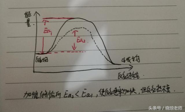 催化剂的实质原理是什么，催化剂的化学本质（高中化学之加催化剂后反应过程与能量曲线波峰个数问题解析）