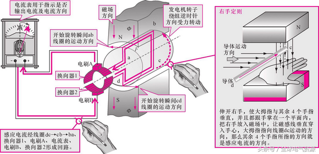 交变电流的产生原理，交变电流的产生原理试讲（了解发电机的工作原理）