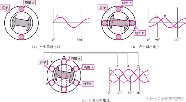 交变电流的产生原理，交变电流的产生原理试讲（了解发电机的工作原理）