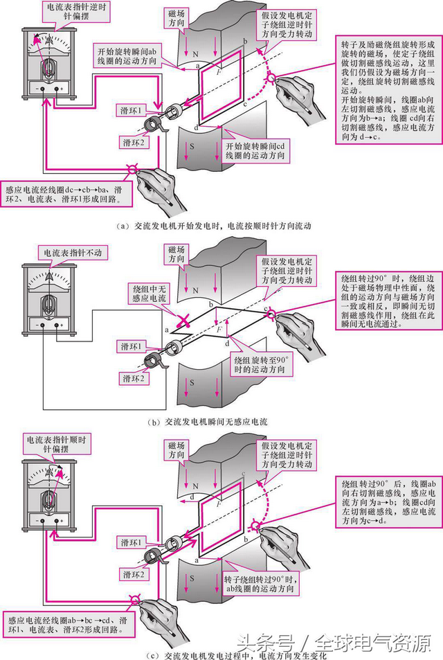 交变电流的产生原理，交变电流的产生原理试讲（了解发电机的工作原理）