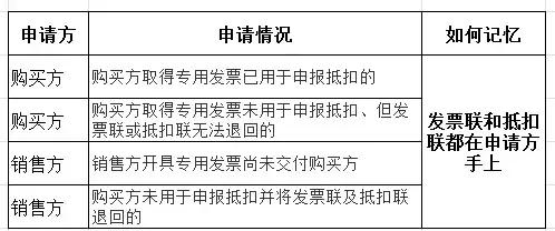 抄报和抄送的区别,抄报跟抄送有什么区别(一篇文章让你彻底搞懂红字发票) 抄报和抄送的区别,抄报跟抄送有什么区别(一篇文章让你彻底搞懂红字发票)