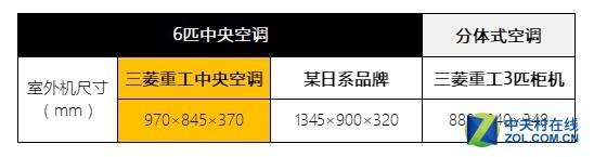 中央空调外机尺寸一般是多少，家用中央空调外机尺寸一般是多少（中央空调室外机安装）