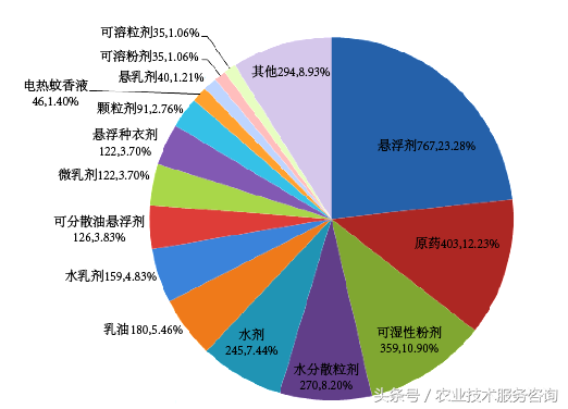 可湿性粉剂的概念是什么，可湿性粉剂的一个缺陷（农药常见几种剂型）