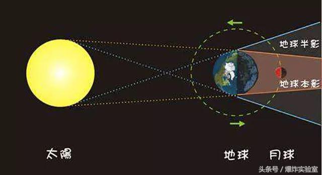 2分钟为孩子演示“超级蓝色月全食”，动手学会月食的形成过程