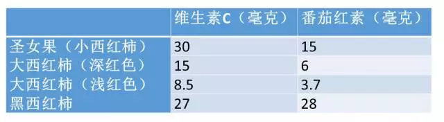 小番茄是凉性还是热性，小番茄是凉性的吗（西红柿能帮你预防糖尿病心脑血管疾病）