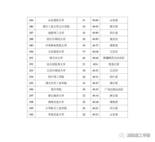 湖南理工学院排名，湖南省高校排名（高校学科竞赛评估结果权威发布）