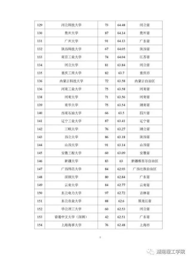湖南理工学院排名，湖南省高校排名（高校学科竞赛评估结果权威发布）