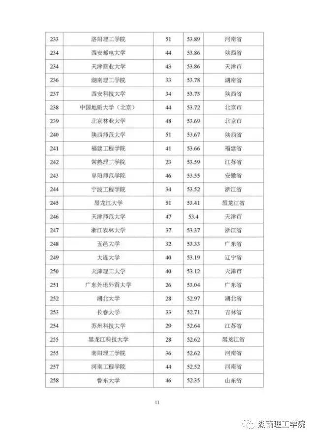 湖南理工学院排名，湖南省高校排名（高校学科竞赛评估结果权威发布）