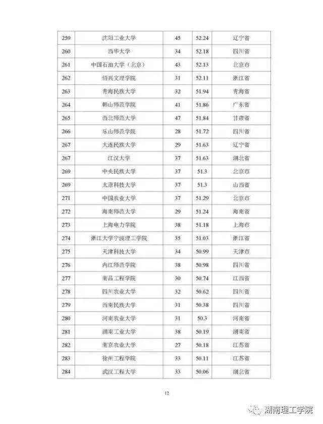 湖南理工学院排名，湖南省高校排名（高校学科竞赛评估结果权威发布）