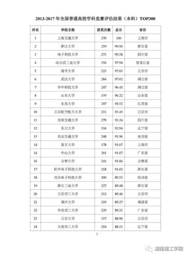湖南理工学院排名，湖南省高校排名（高校学科竞赛评估结果权威发布）