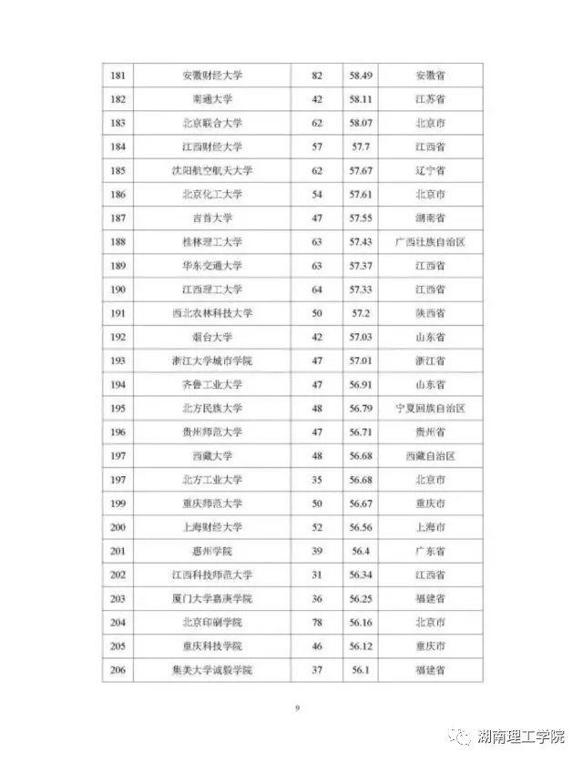 湖南理工学院排名，湖南省高校排名（高校学科竞赛评估结果权威发布）