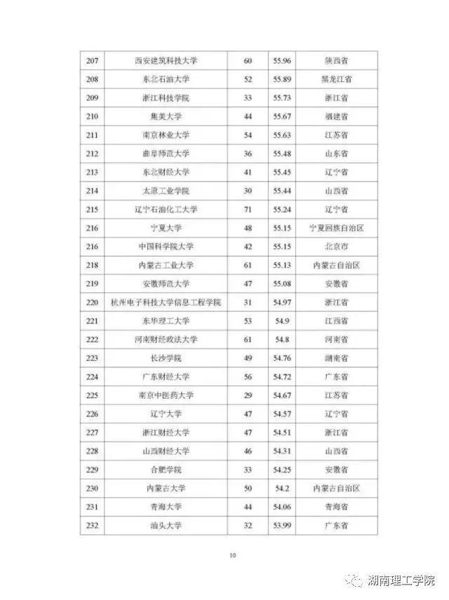 湖南理工学院排名，湖南省高校排名（高校学科竞赛评估结果权威发布）