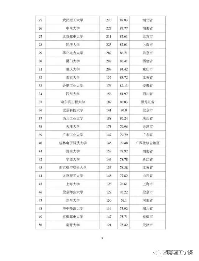 湖南理工学院排名，湖南省高校排名（高校学科竞赛评估结果权威发布）