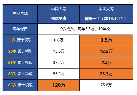 中國人壽意外險險種有哪些中國人壽重疾險哪款值得買