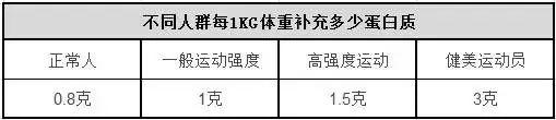 低碳水减肥饮食安排表，教你订制一份属于自己的