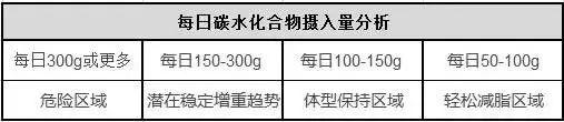 低碳水减肥饮食安排表，教你订制一份属于自己的