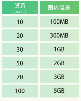 电信有哪些定向流量包，电信专属定向流量包（享30MB国内+10G定向流量）