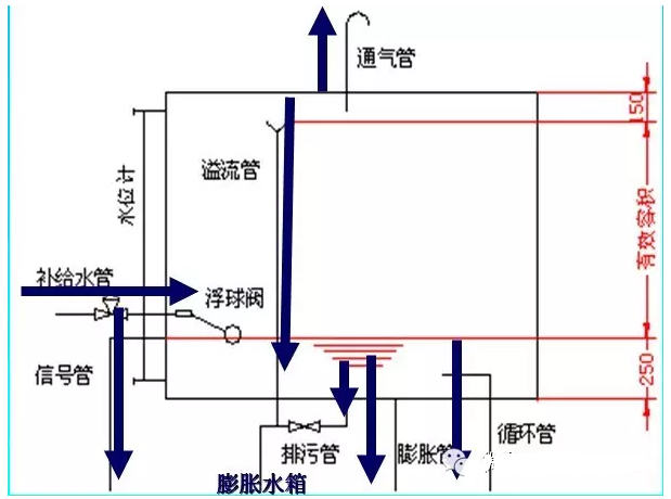 膨胀水箱作用，汽车发动机冷却系统的膨胀水箱的作用是什么？是怎么工作
