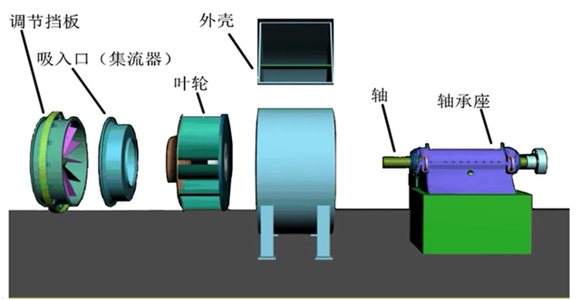 葉輪是什麼,葉輪規格型號(風機基礎知識簡要)