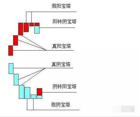 宝塔线的用法有哪些，宝塔线的应用法则（实战图解宝塔线的应用原则）