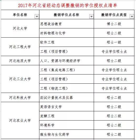 什么是学位授权点，学位授权点申报（这些高校的学位授权点有最新变化）