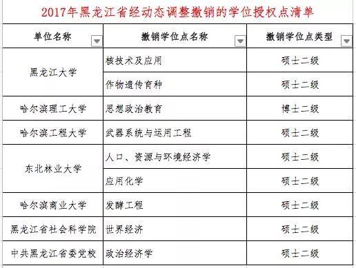什么是学位授权点，学位授权点申报（这些高校的学位授权点有最新变化）